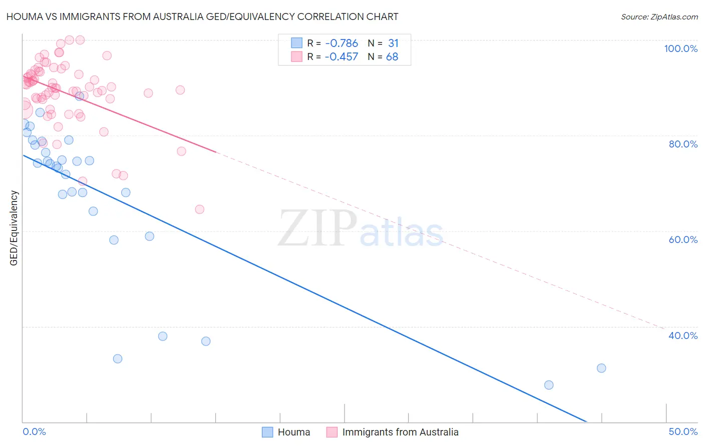 Houma vs Immigrants from Australia GED/Equivalency