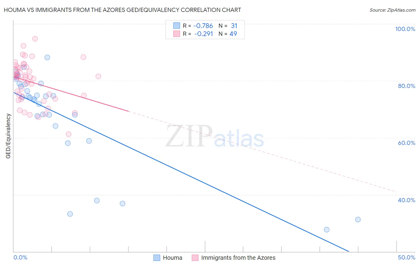 Houma vs Immigrants from the Azores GED/Equivalency