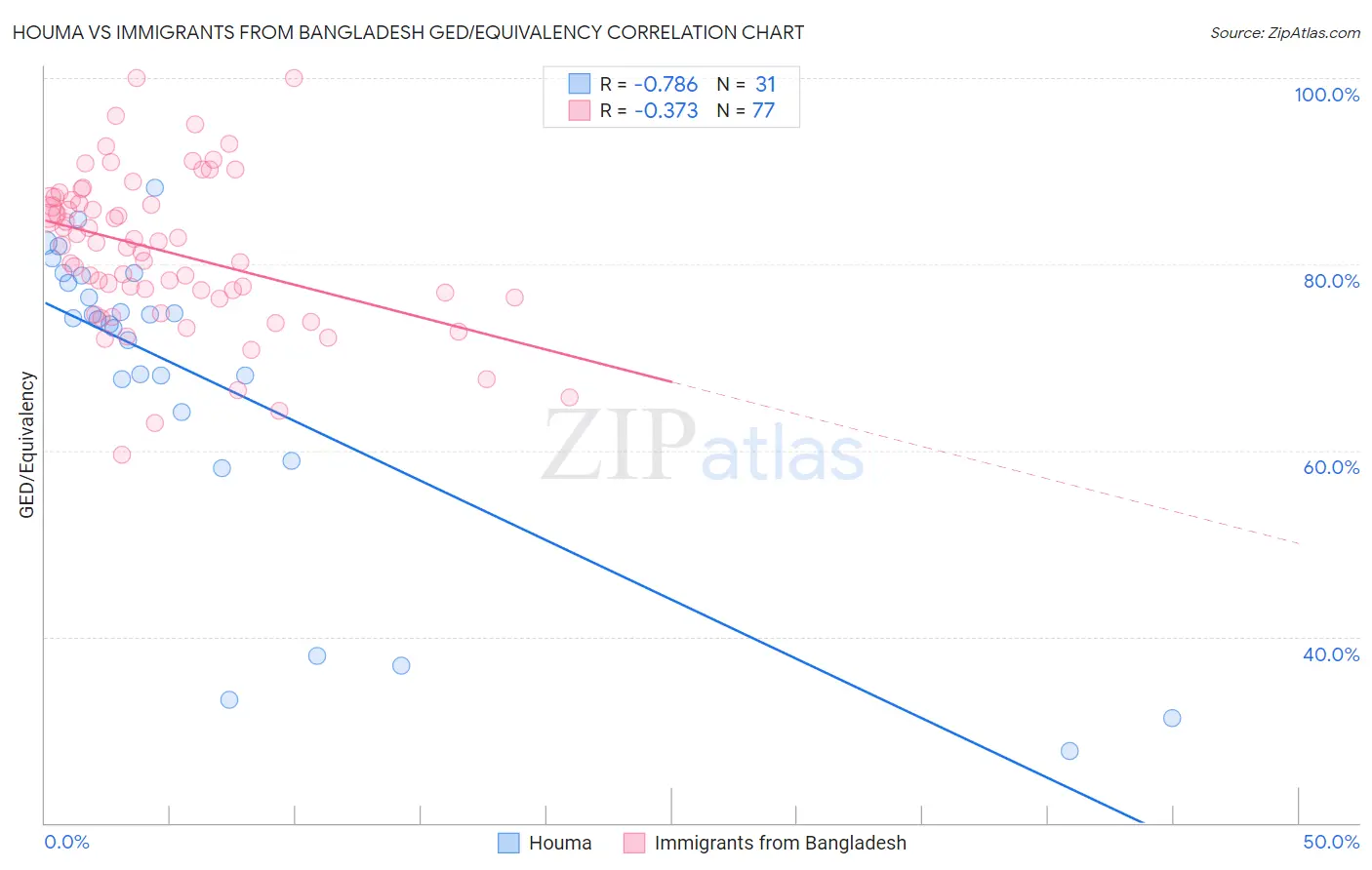 Houma vs Immigrants from Bangladesh GED/Equivalency
