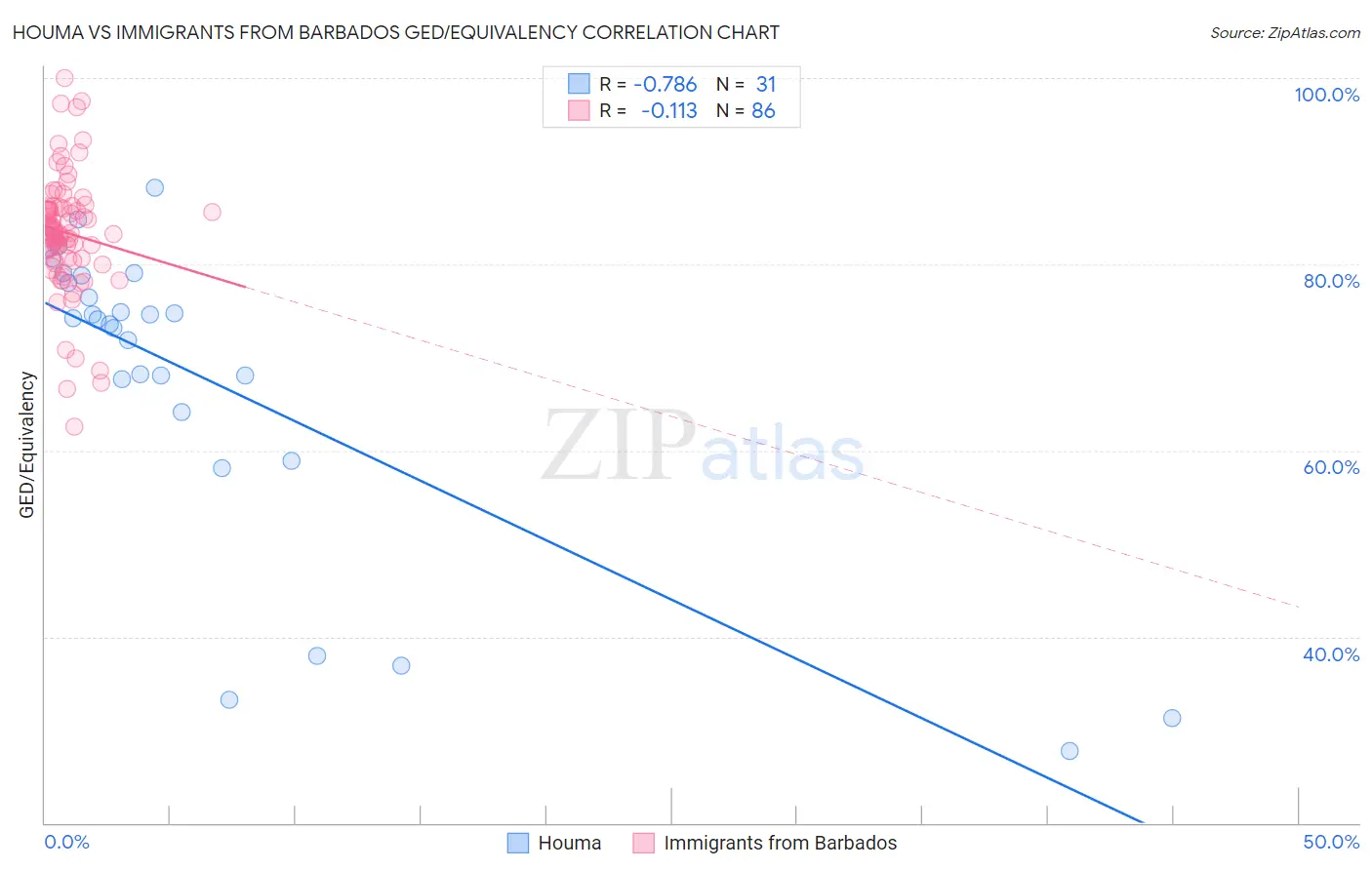 Houma vs Immigrants from Barbados GED/Equivalency