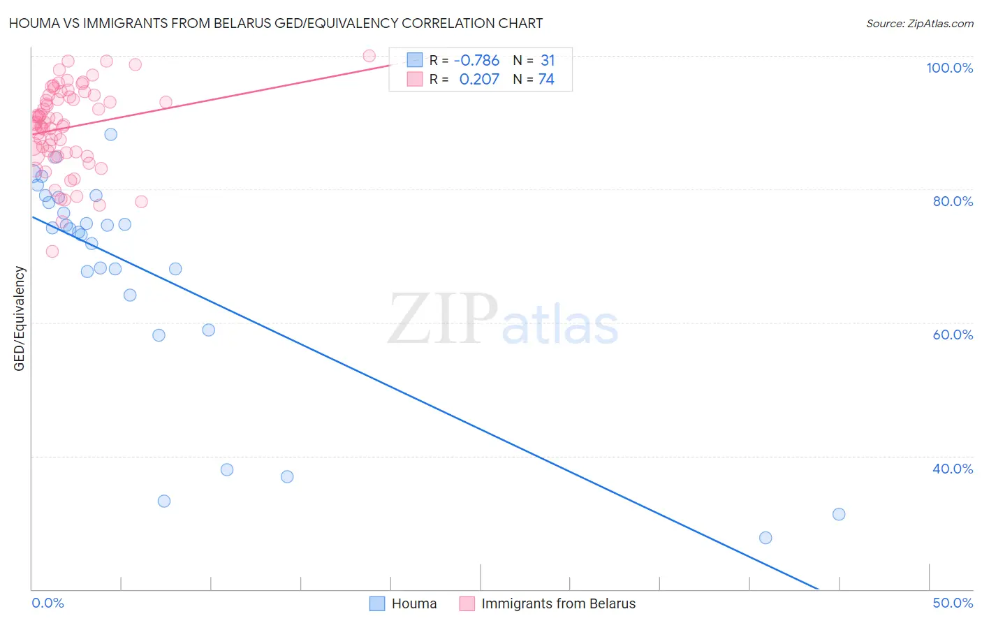 Houma vs Immigrants from Belarus GED/Equivalency