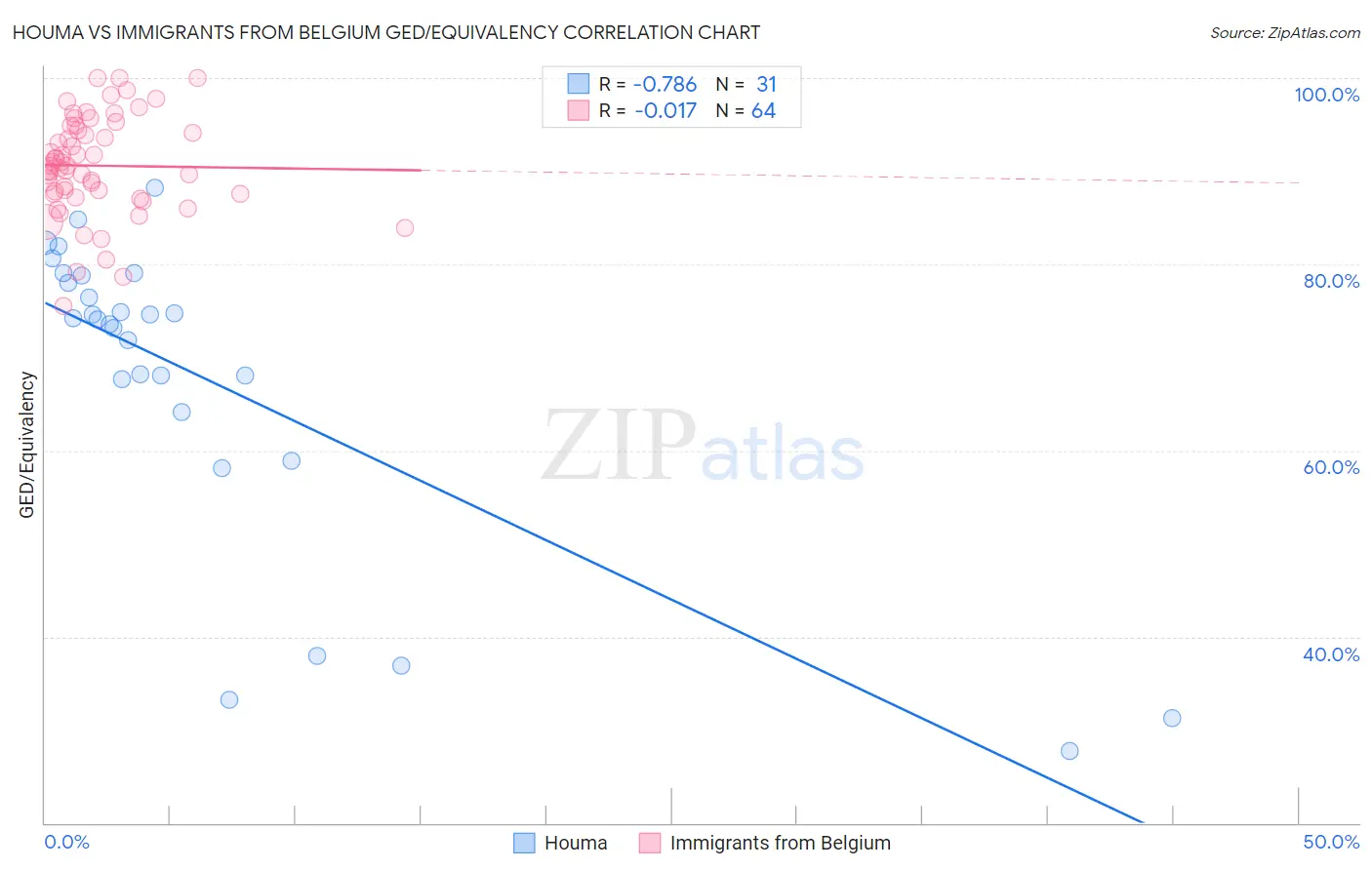 Houma vs Immigrants from Belgium GED/Equivalency