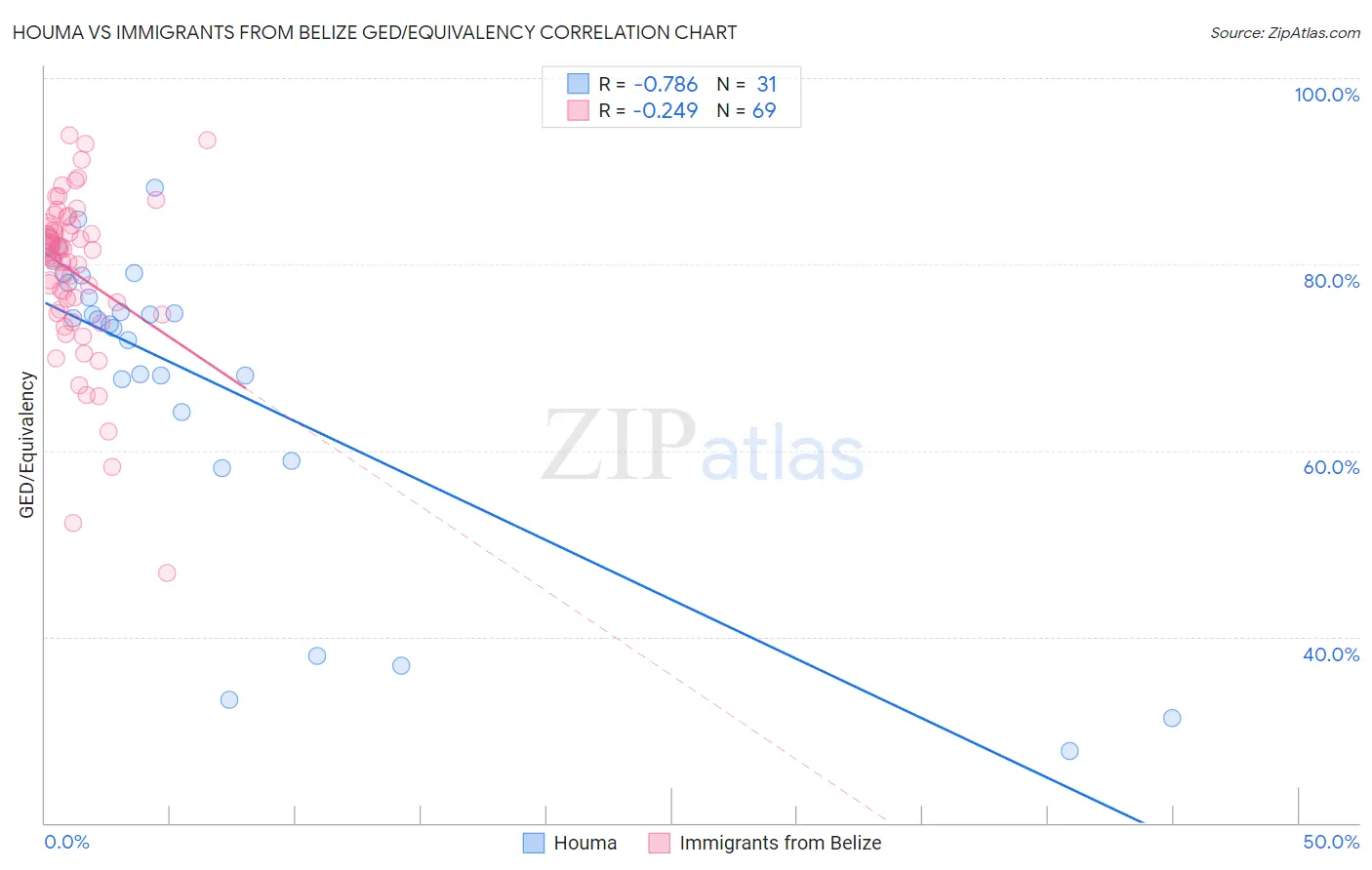 Houma vs Immigrants from Belize GED/Equivalency