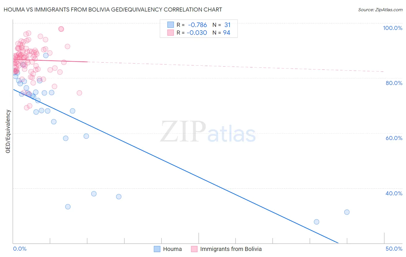 Houma vs Immigrants from Bolivia GED/Equivalency