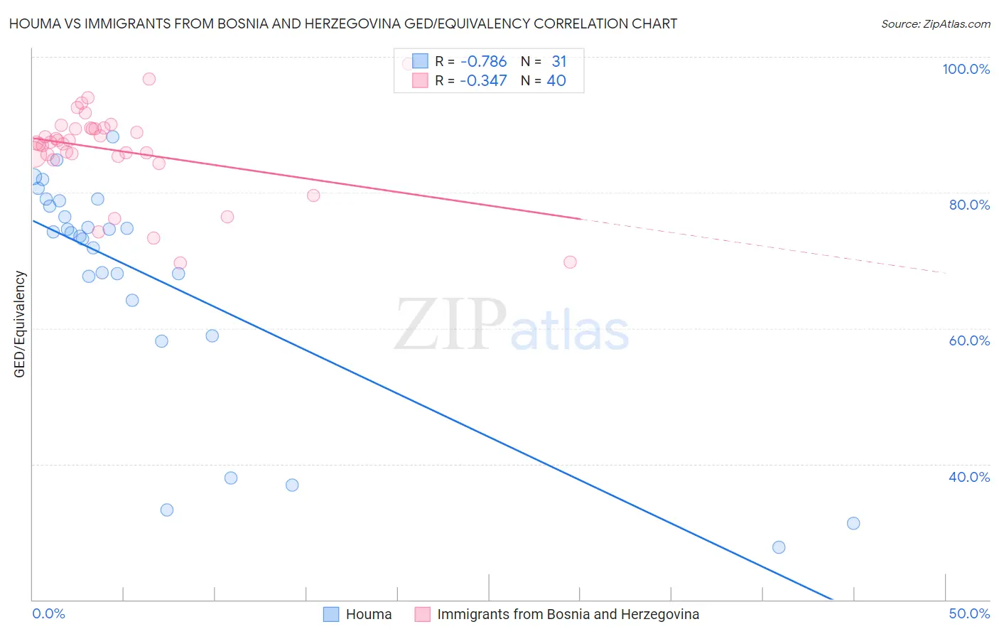 Houma vs Immigrants from Bosnia and Herzegovina GED/Equivalency