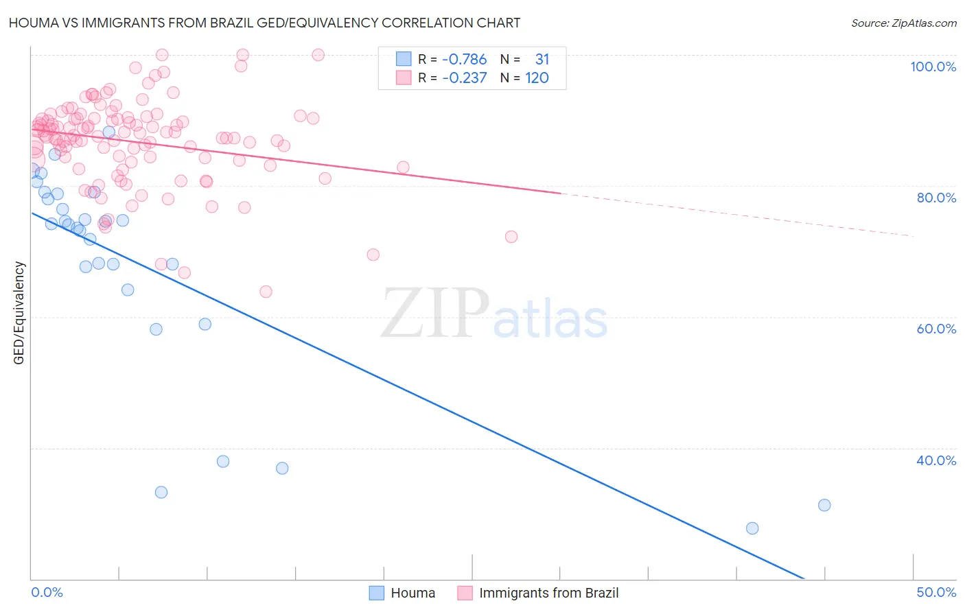 Houma vs Immigrants from Brazil GED/Equivalency