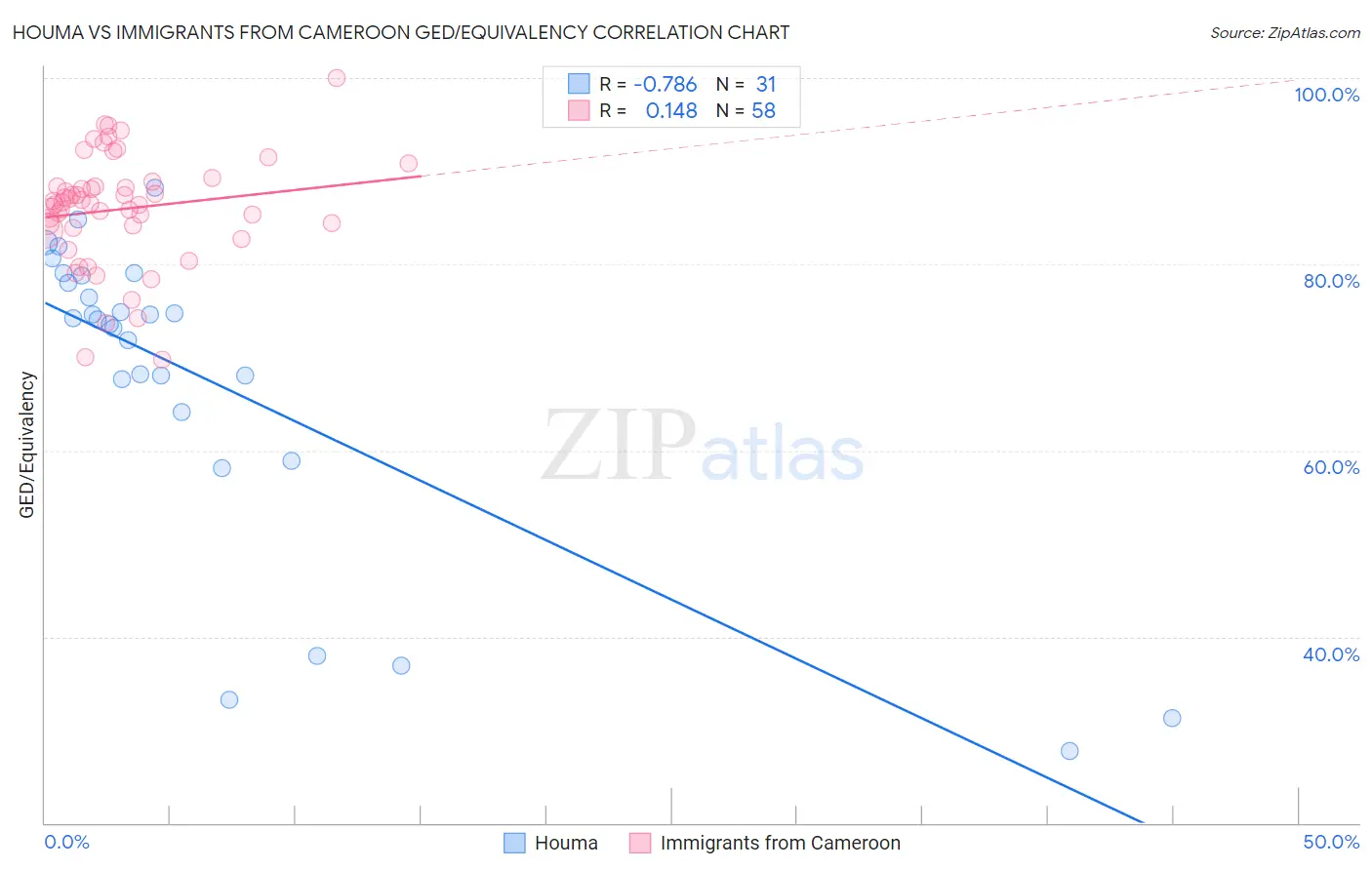 Houma vs Immigrants from Cameroon GED/Equivalency