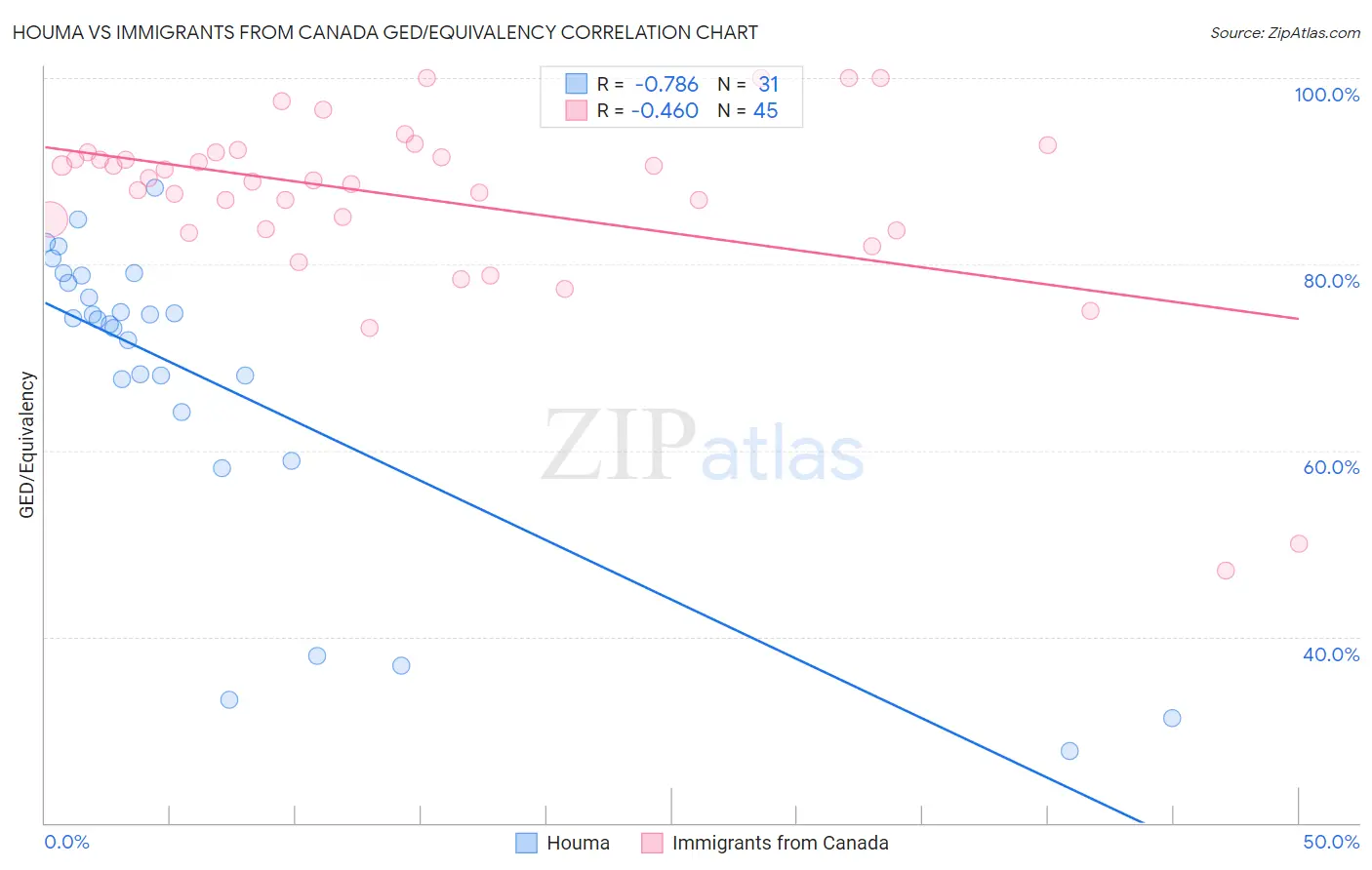 Houma vs Immigrants from Canada GED/Equivalency