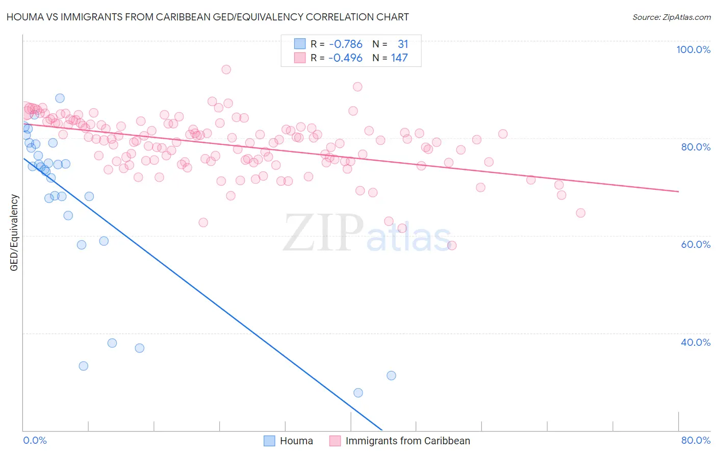 Houma vs Immigrants from Caribbean GED/Equivalency