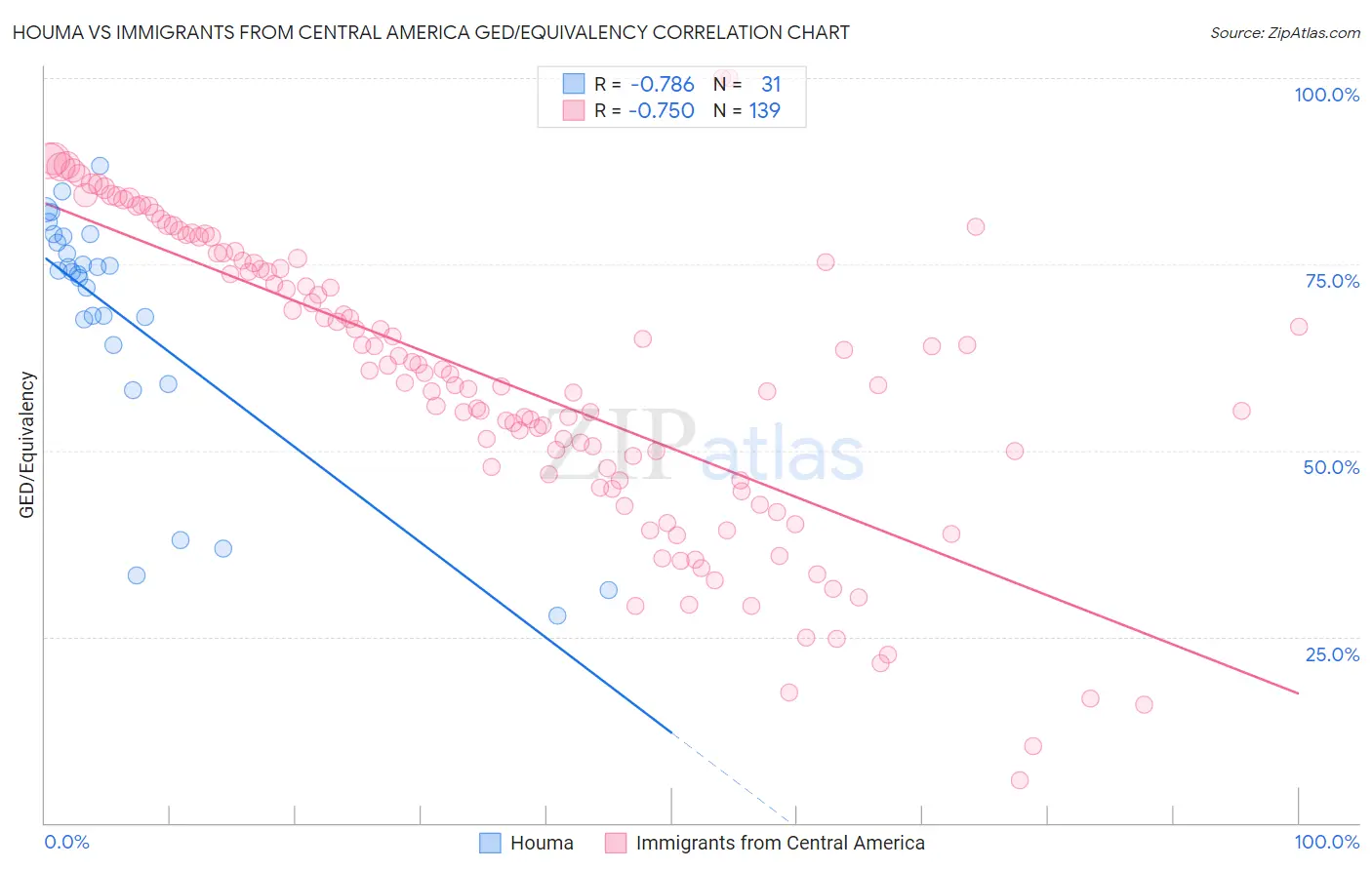 Houma vs Immigrants from Central America GED/Equivalency
