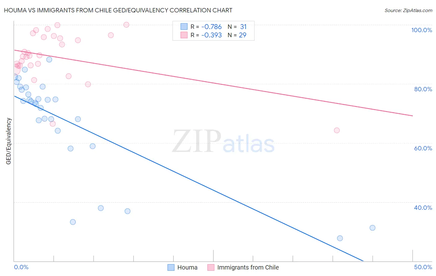 Houma vs Immigrants from Chile GED/Equivalency
