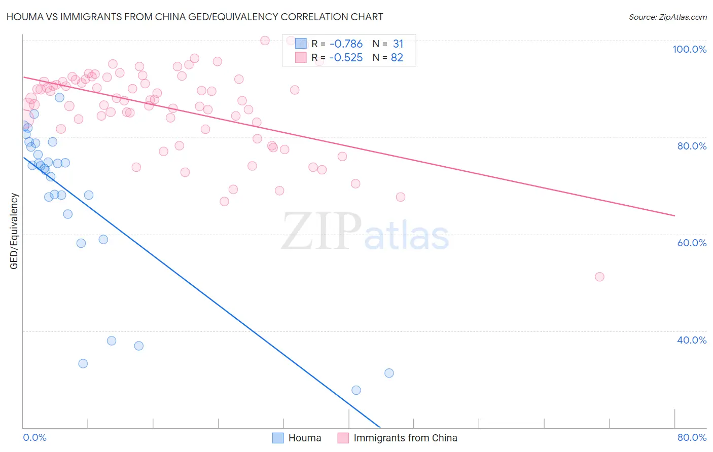 Houma vs Immigrants from China GED/Equivalency