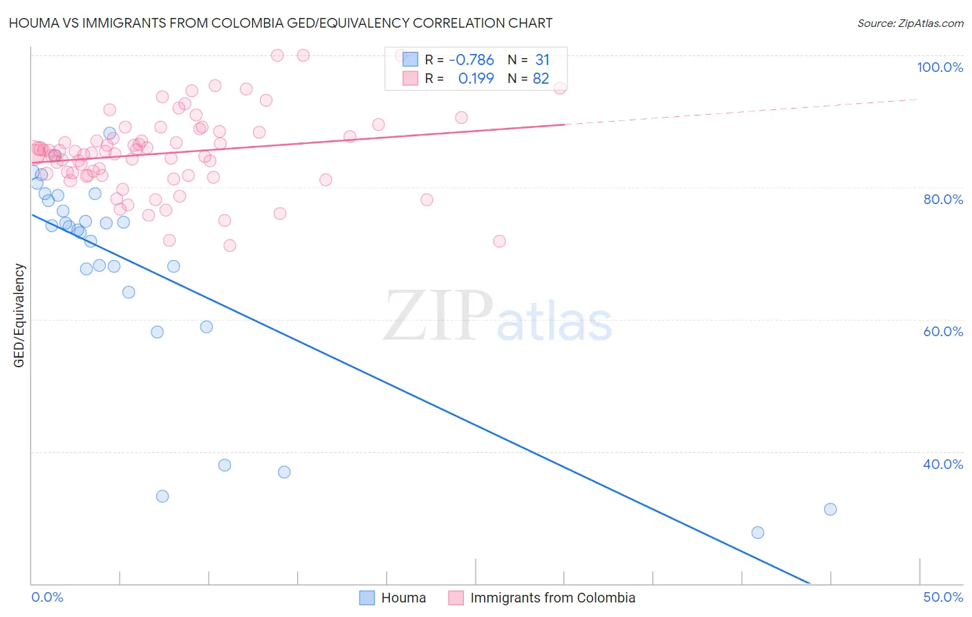 Houma vs Immigrants from Colombia GED/Equivalency