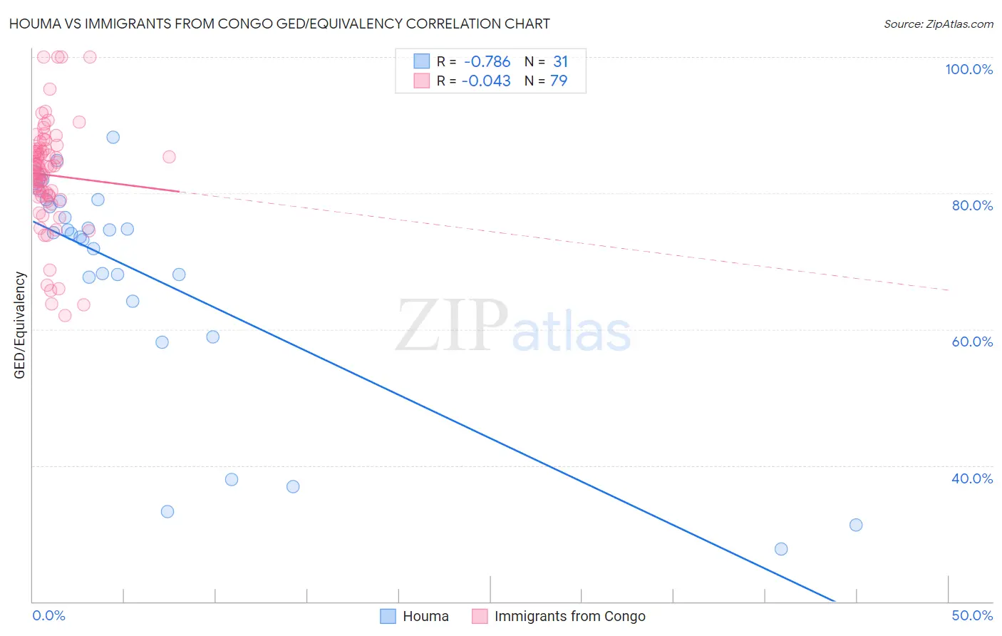 Houma vs Immigrants from Congo GED/Equivalency