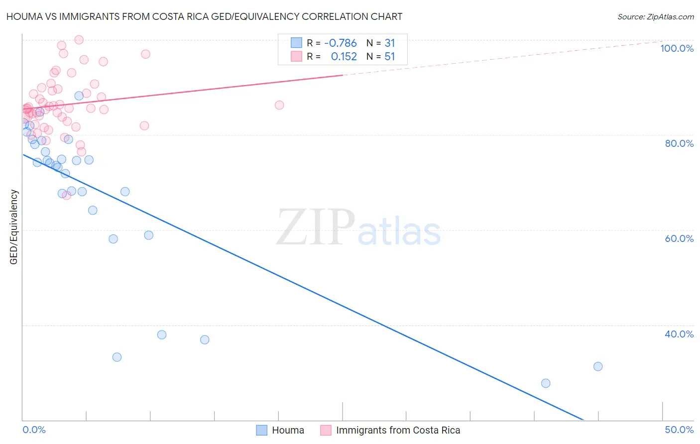 Houma vs Immigrants from Costa Rica GED/Equivalency