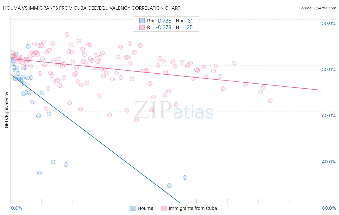 Houma vs Immigrants from Cuba GED/Equivalency