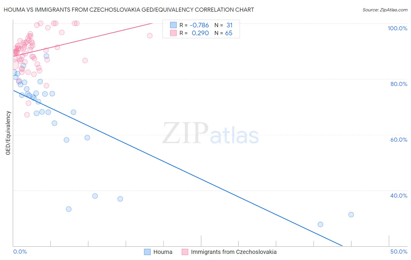 Houma vs Immigrants from Czechoslovakia GED/Equivalency