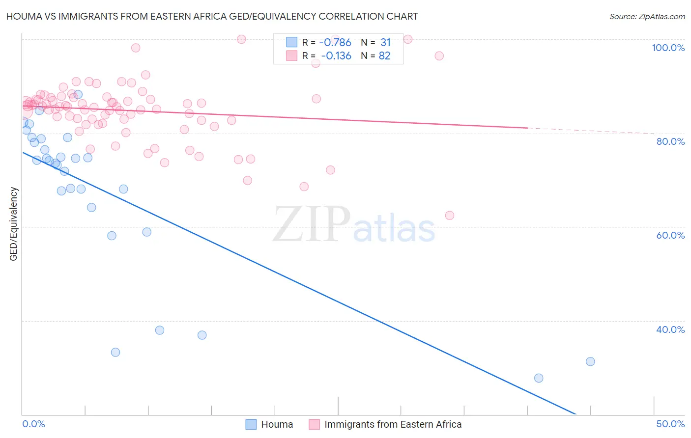 Houma vs Immigrants from Eastern Africa GED/Equivalency