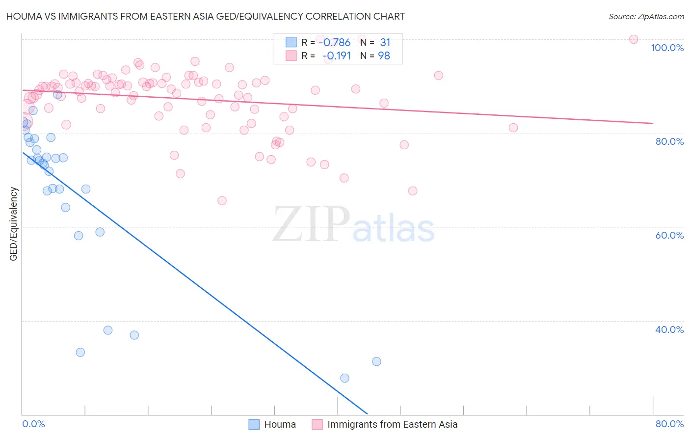 Houma vs Immigrants from Eastern Asia GED/Equivalency