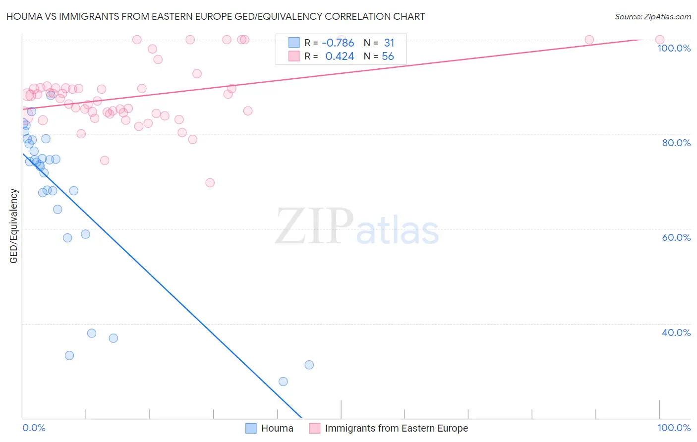 Houma vs Immigrants from Eastern Europe GED/Equivalency