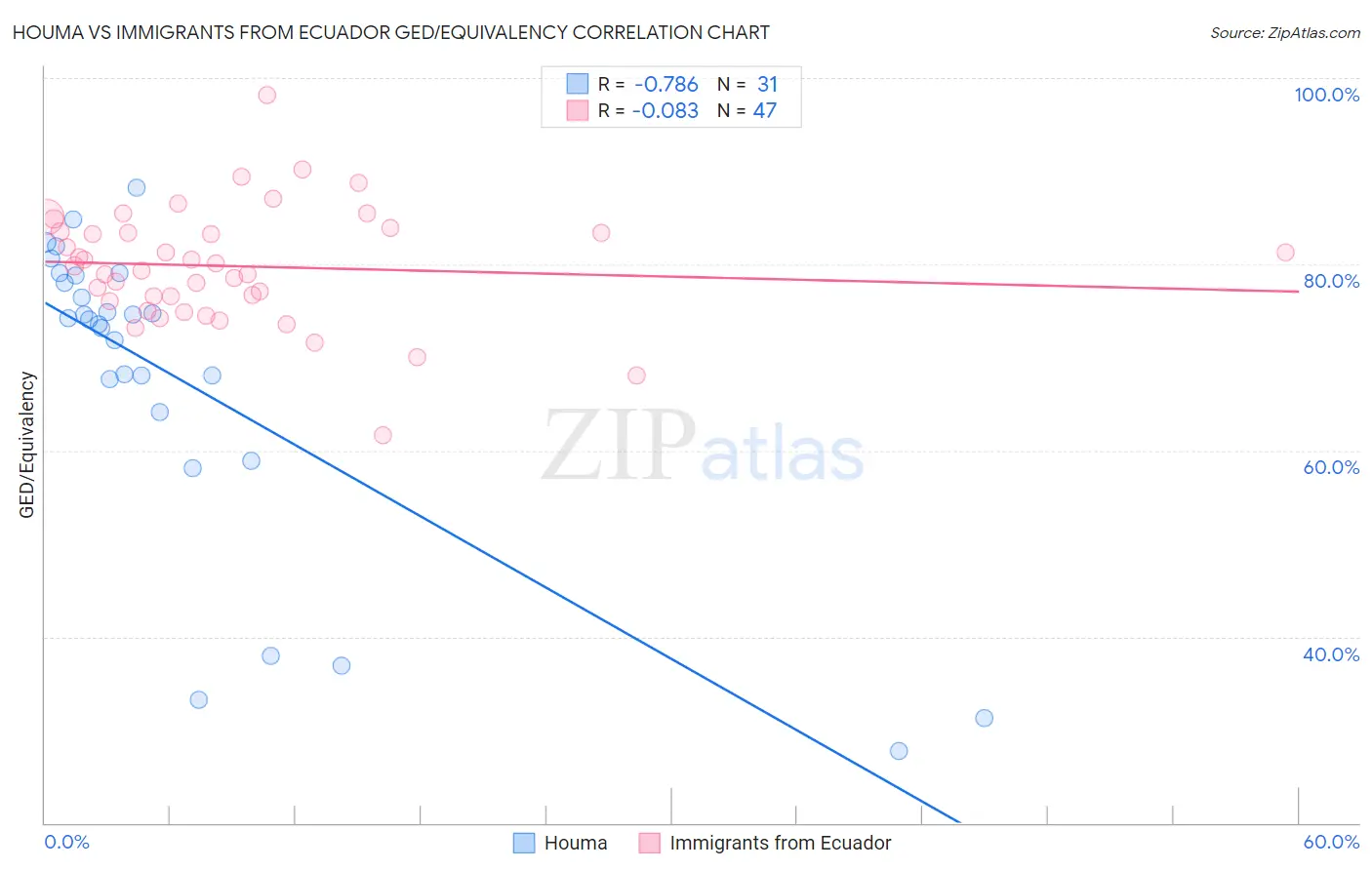 Houma vs Immigrants from Ecuador GED/Equivalency