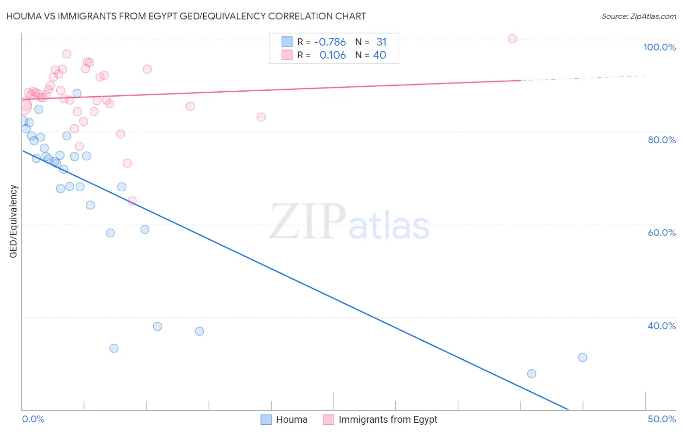 Houma vs Immigrants from Egypt GED/Equivalency