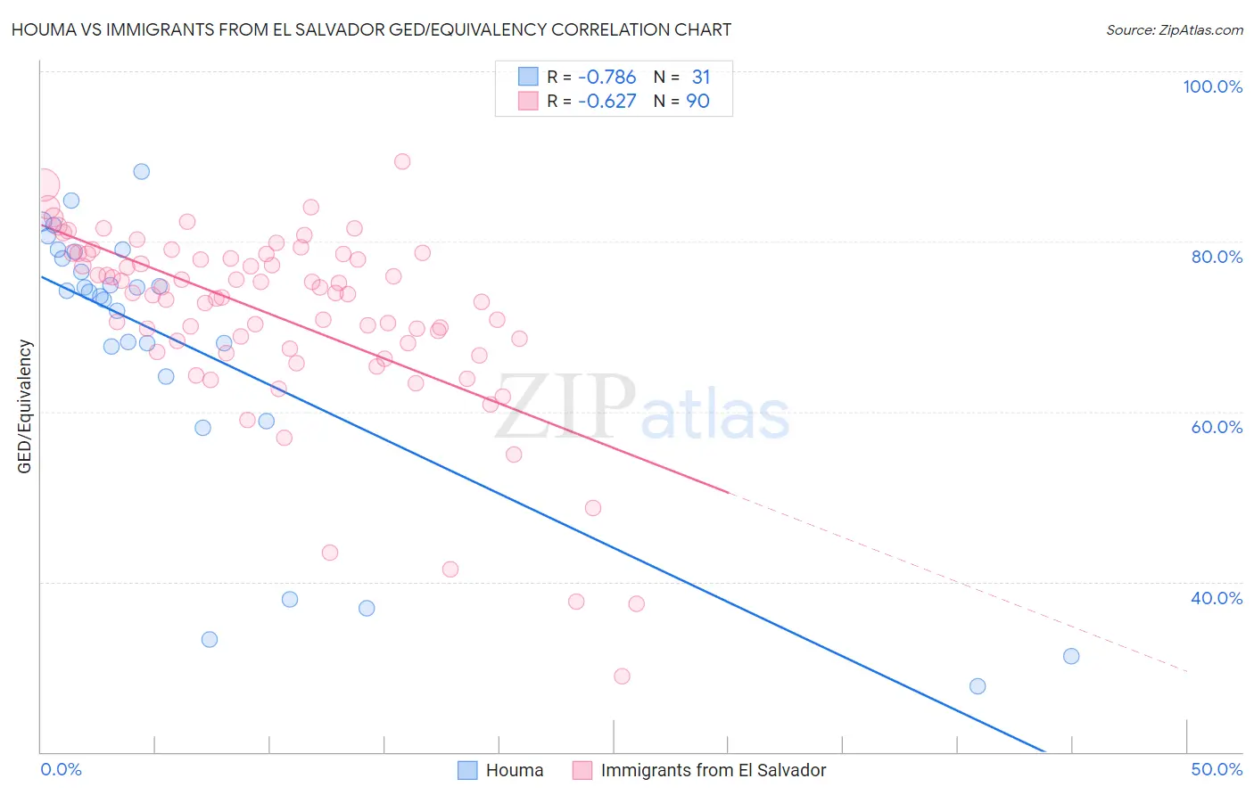 Houma vs Immigrants from El Salvador GED/Equivalency