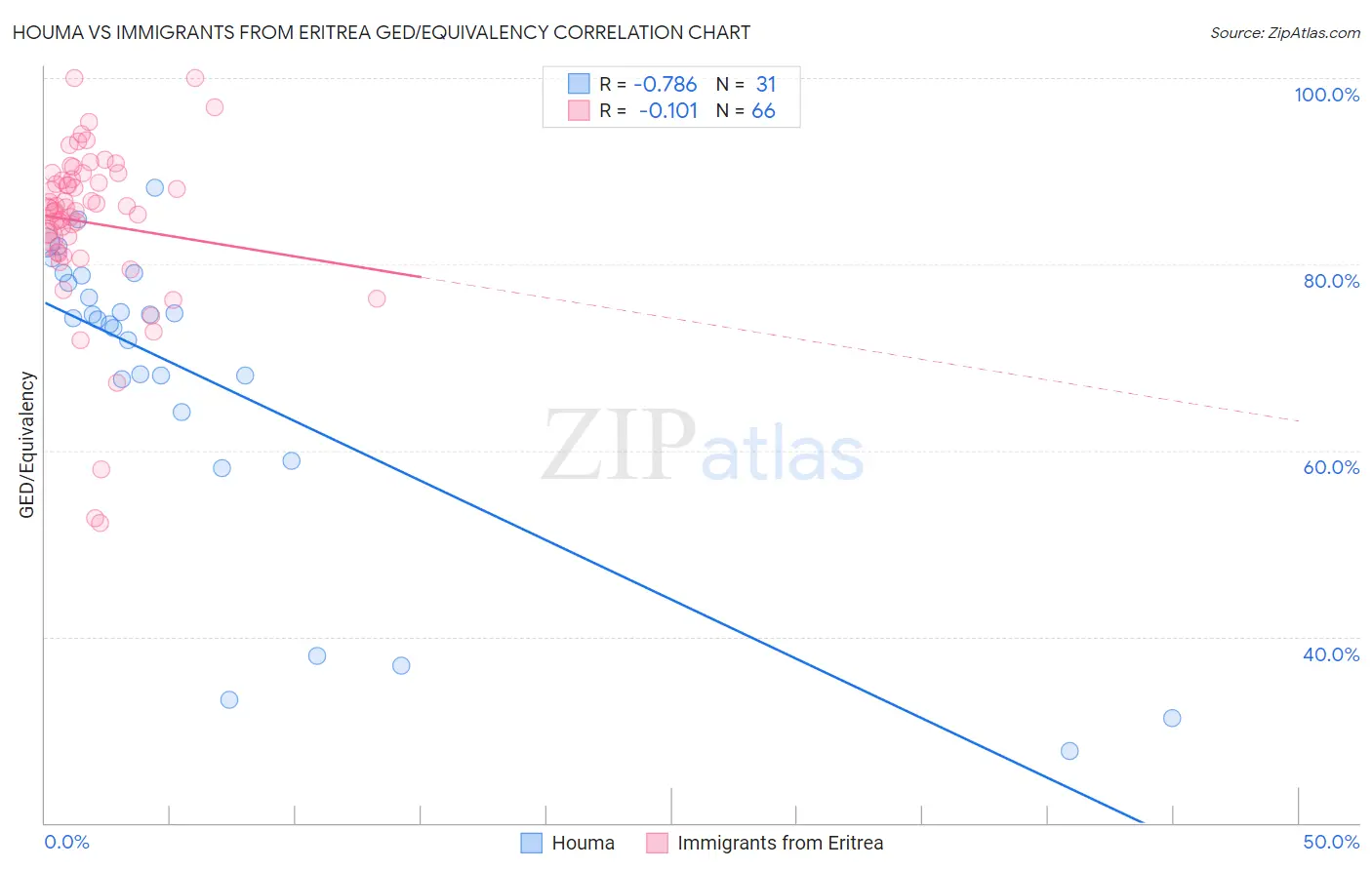 Houma vs Immigrants from Eritrea GED/Equivalency