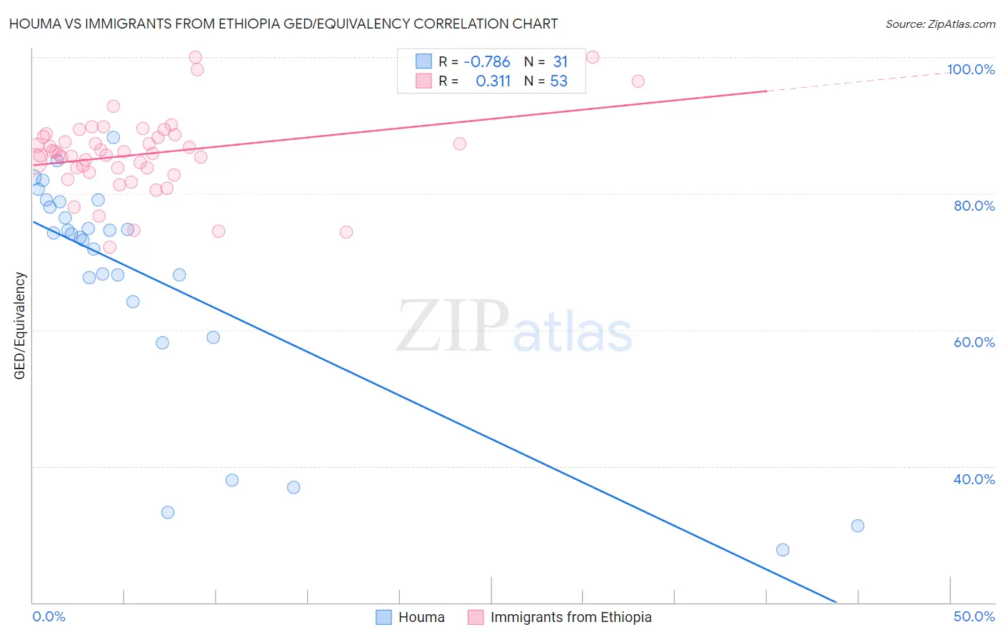 Houma vs Immigrants from Ethiopia GED/Equivalency