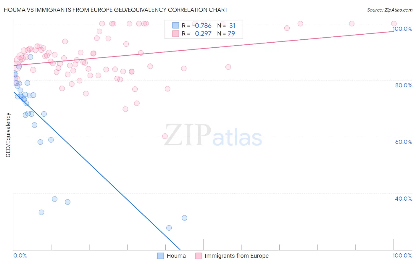 Houma vs Immigrants from Europe GED/Equivalency
