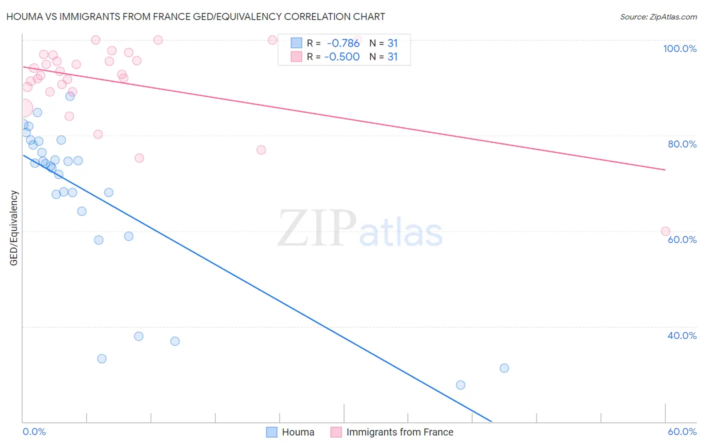 Houma vs Immigrants from France GED/Equivalency