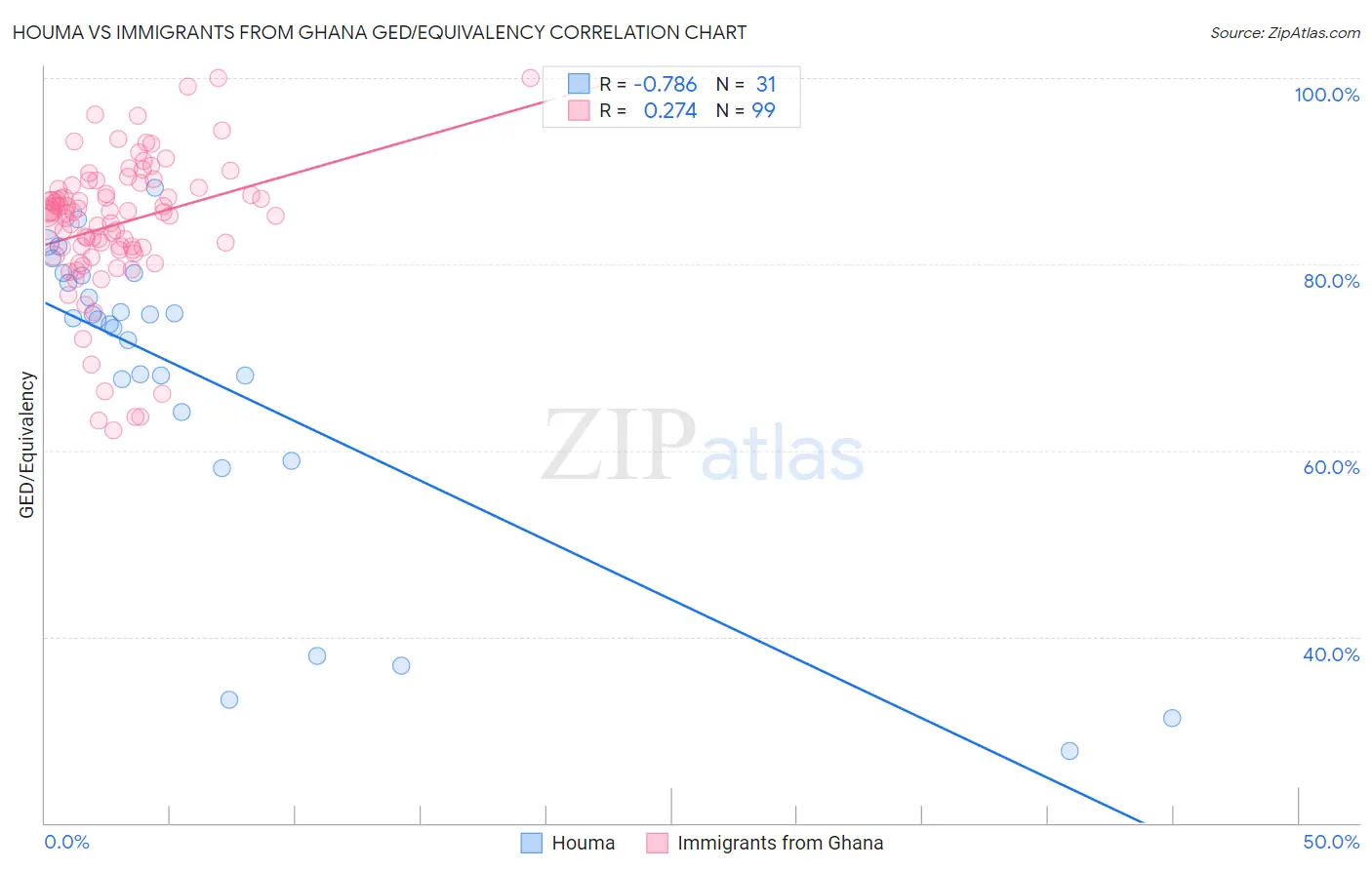 Houma vs Immigrants from Ghana GED/Equivalency