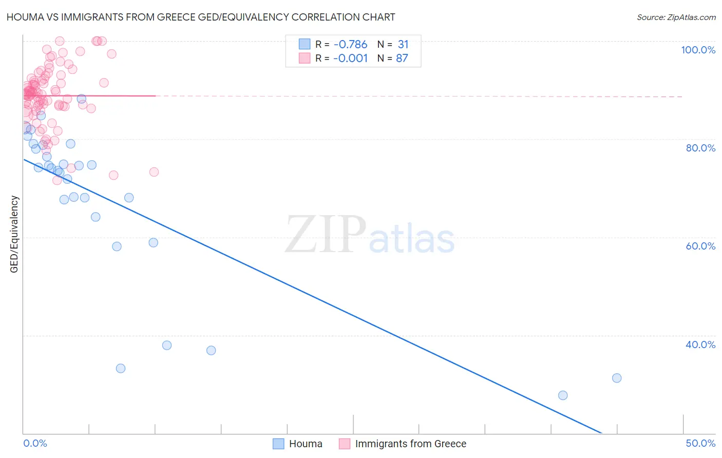 Houma vs Immigrants from Greece GED/Equivalency