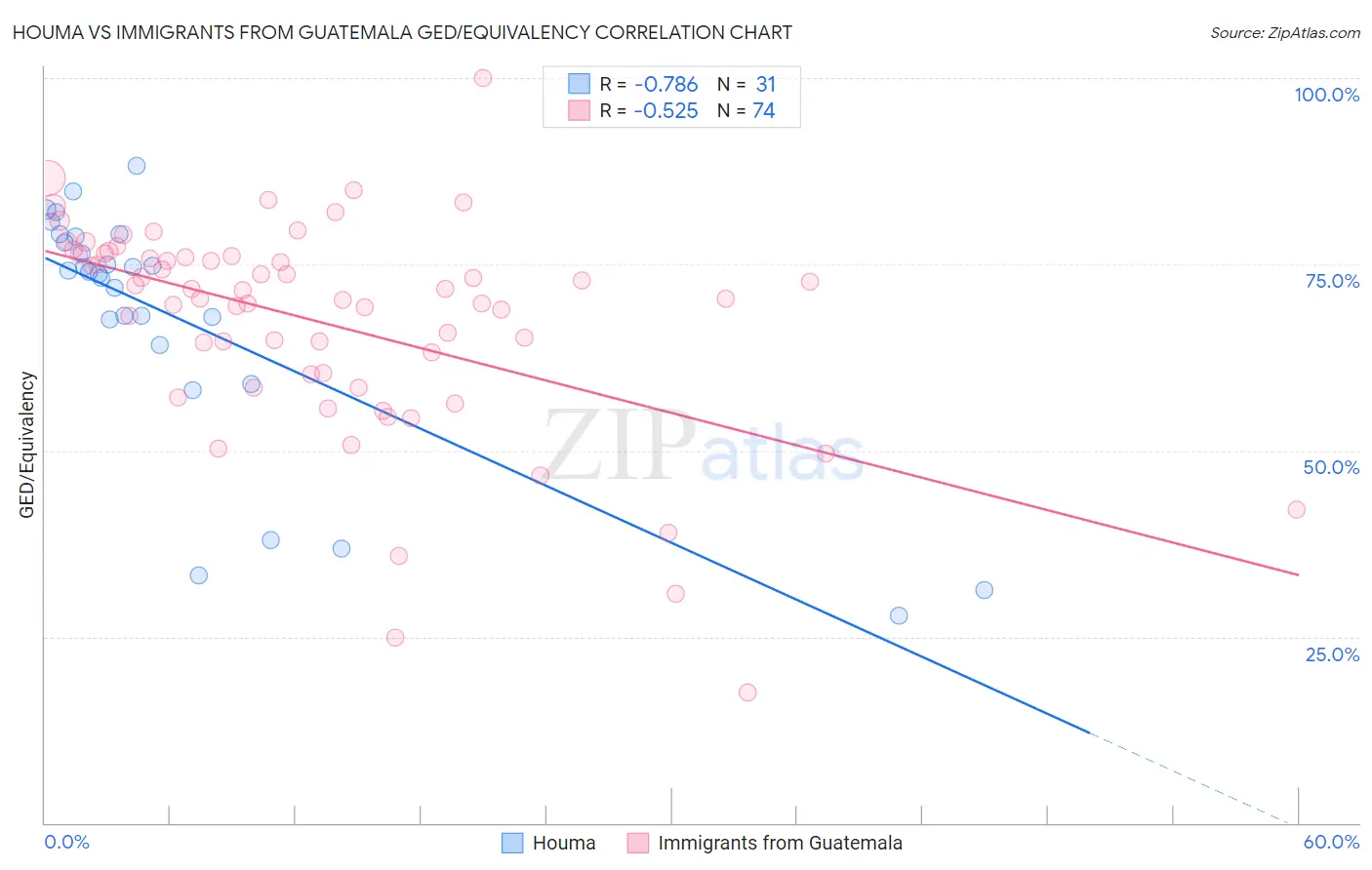 Houma vs Immigrants from Guatemala GED/Equivalency