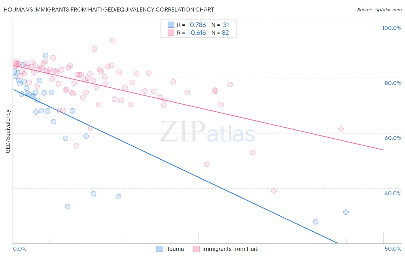 Houma vs Immigrants from Haiti GED/Equivalency