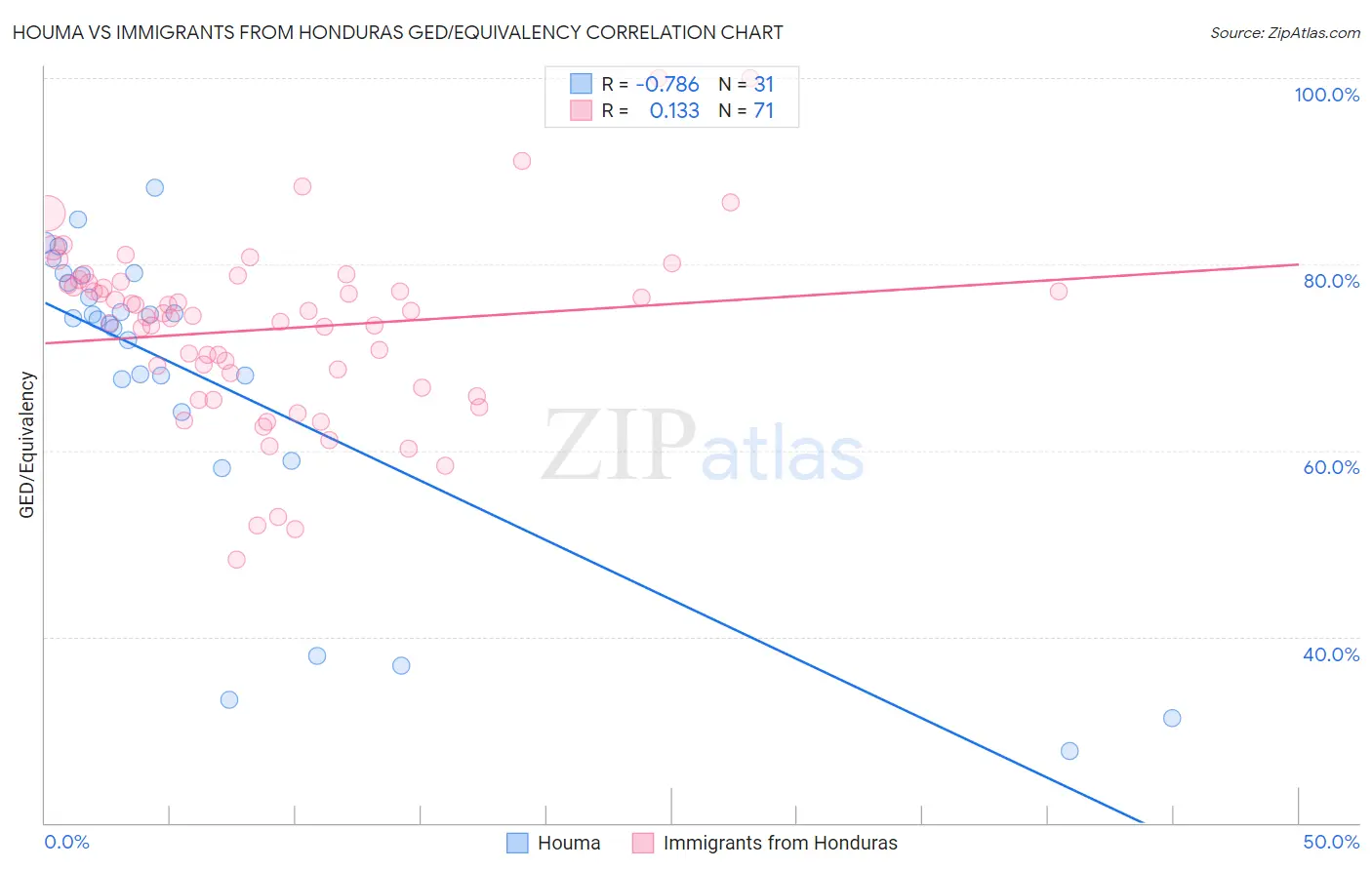 Houma vs Immigrants from Honduras GED/Equivalency