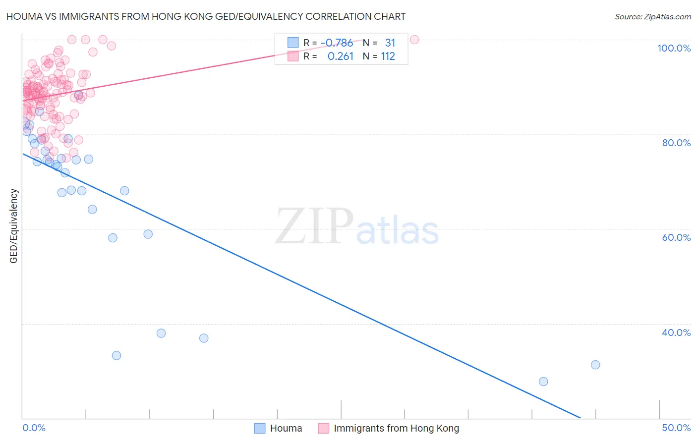Houma vs Immigrants from Hong Kong GED/Equivalency