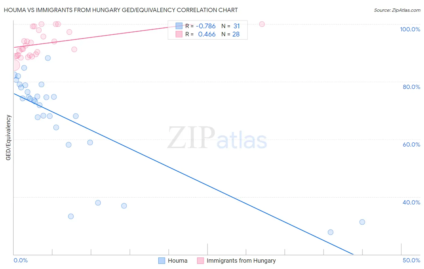 Houma vs Immigrants from Hungary GED/Equivalency
