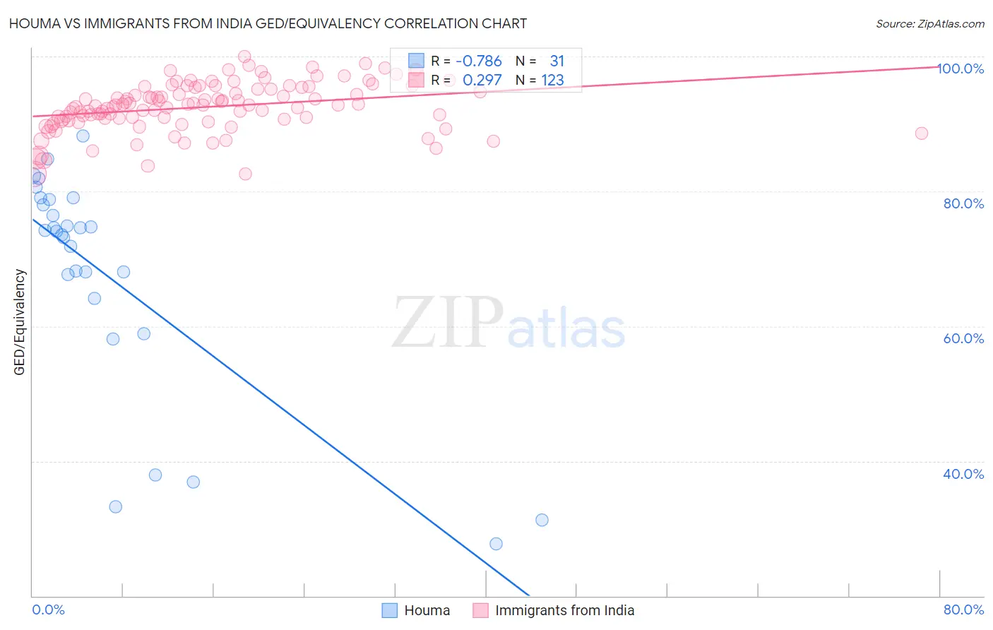 Houma vs Immigrants from India GED/Equivalency