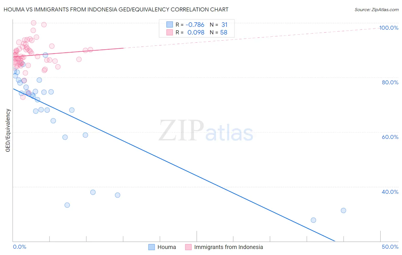 Houma vs Immigrants from Indonesia GED/Equivalency