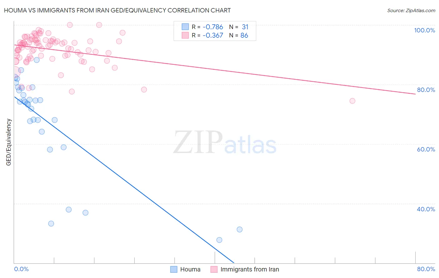 Houma vs Immigrants from Iran GED/Equivalency