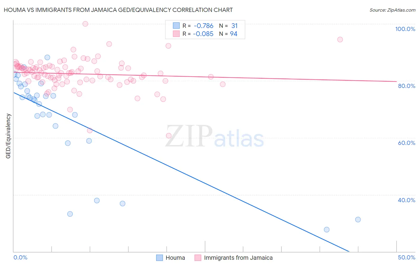 Houma vs Immigrants from Jamaica GED/Equivalency