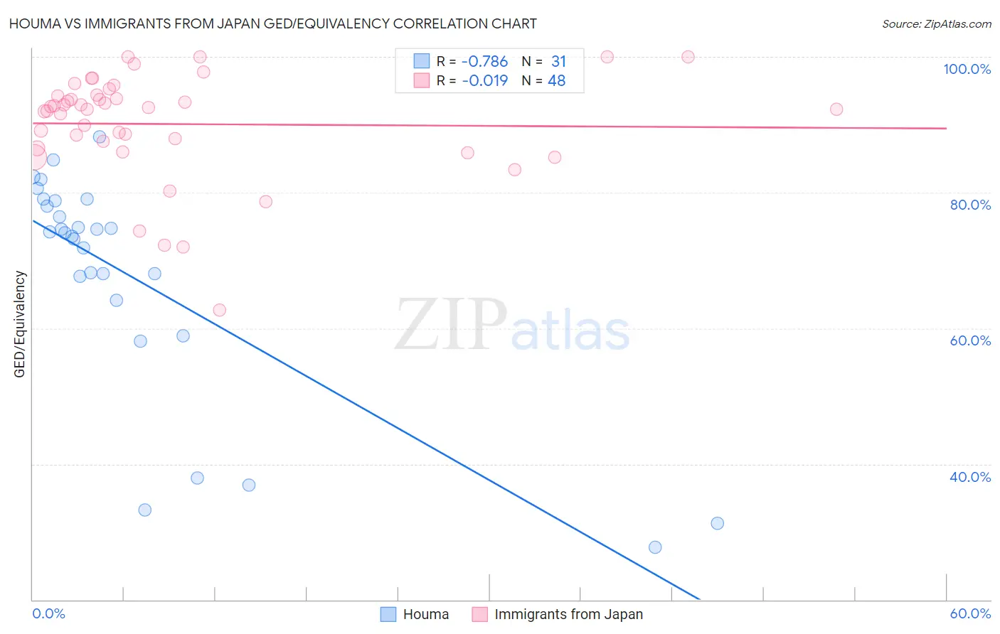Houma vs Immigrants from Japan GED/Equivalency