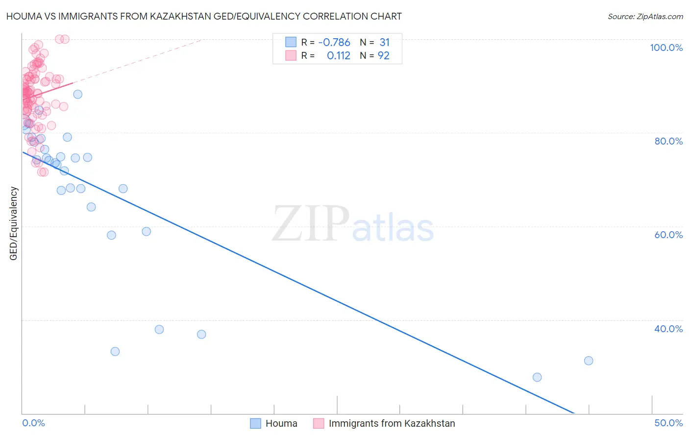 Houma vs Immigrants from Kazakhstan GED/Equivalency
