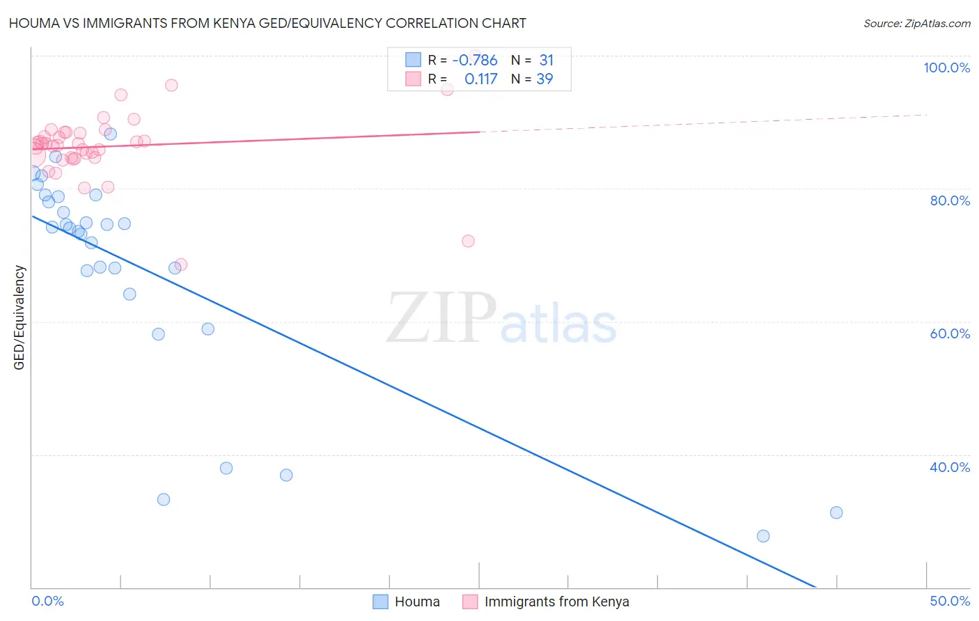 Houma vs Immigrants from Kenya GED/Equivalency
