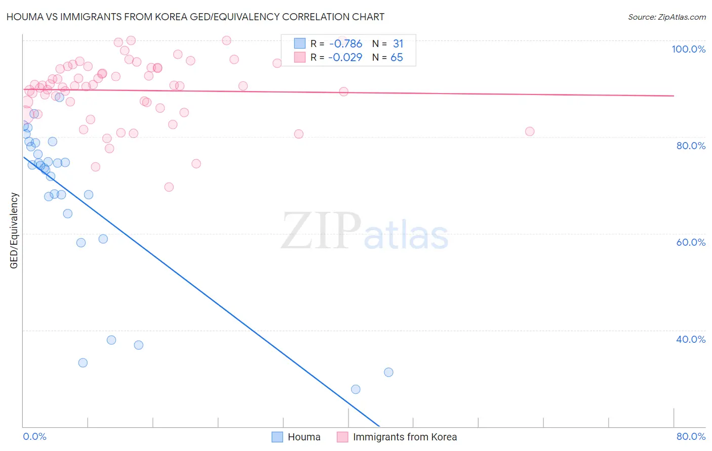 Houma vs Immigrants from Korea GED/Equivalency