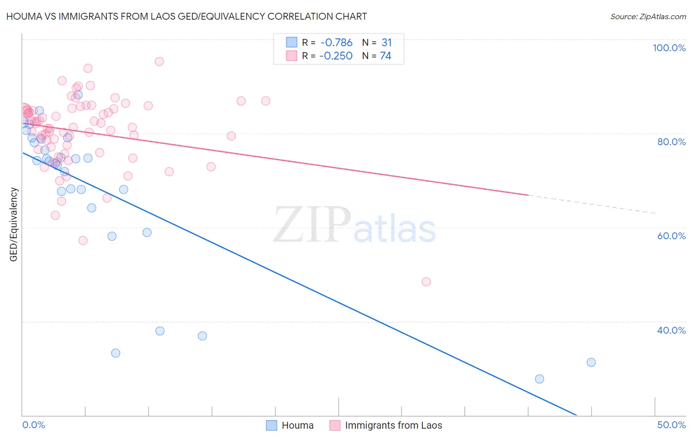 Houma vs Immigrants from Laos GED/Equivalency
