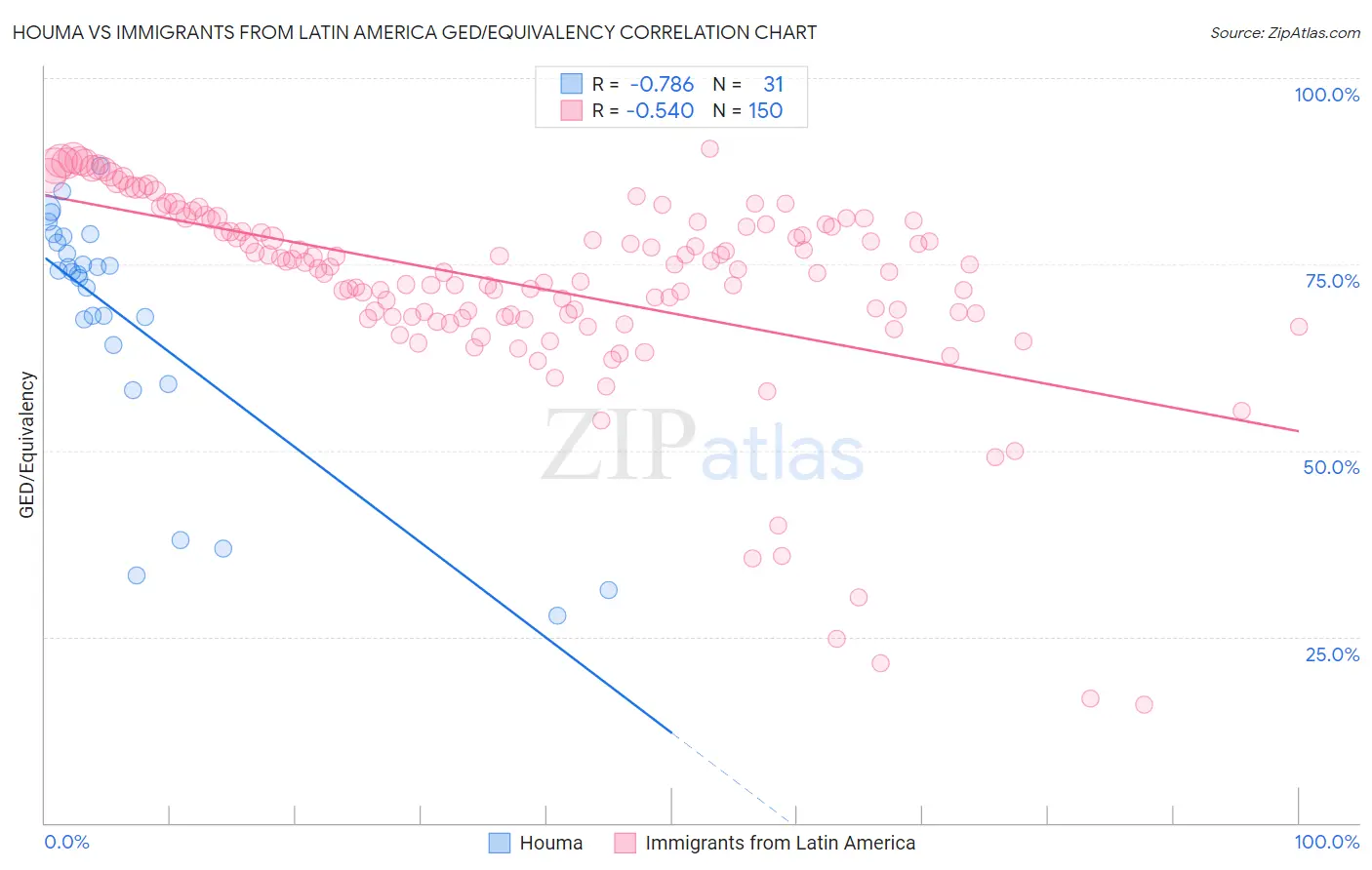 Houma vs Immigrants from Latin America GED/Equivalency