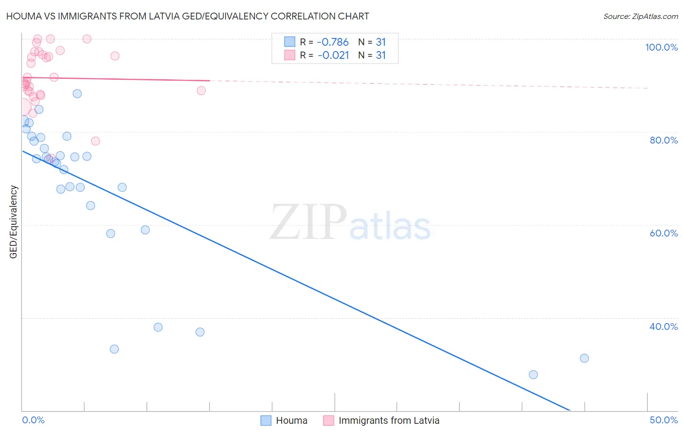 Houma vs Immigrants from Latvia GED/Equivalency