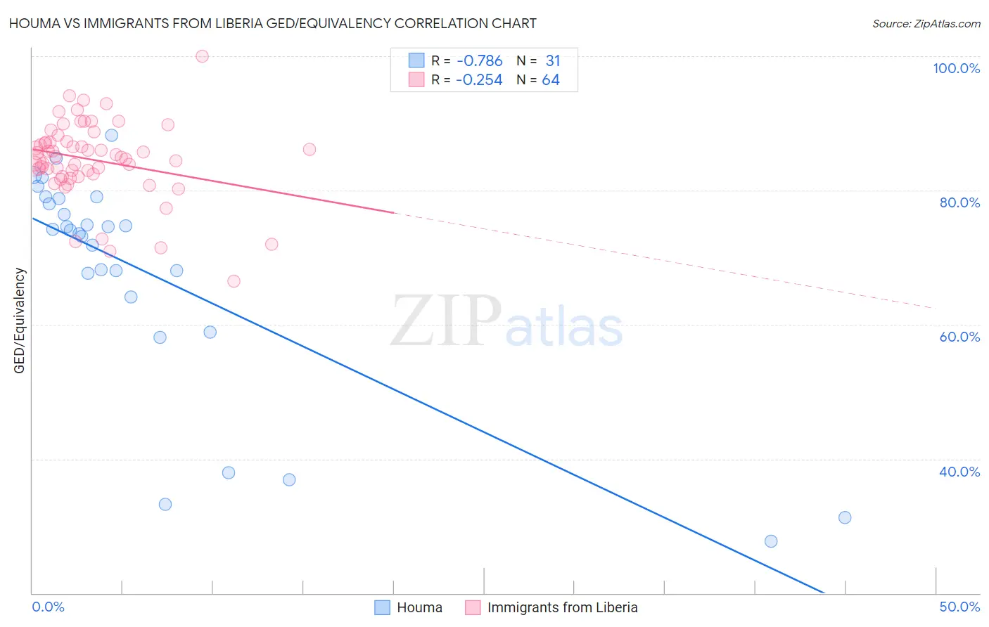Houma vs Immigrants from Liberia GED/Equivalency